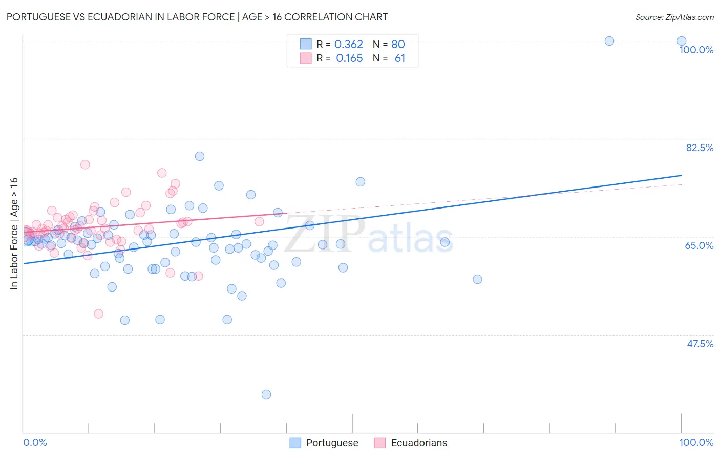 Portuguese vs Ecuadorian In Labor Force | Age > 16