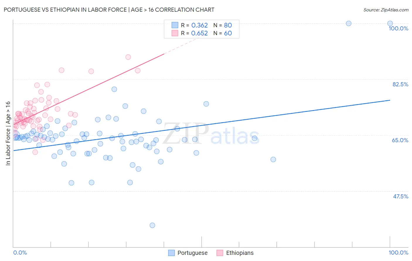 Portuguese vs Ethiopian In Labor Force | Age > 16