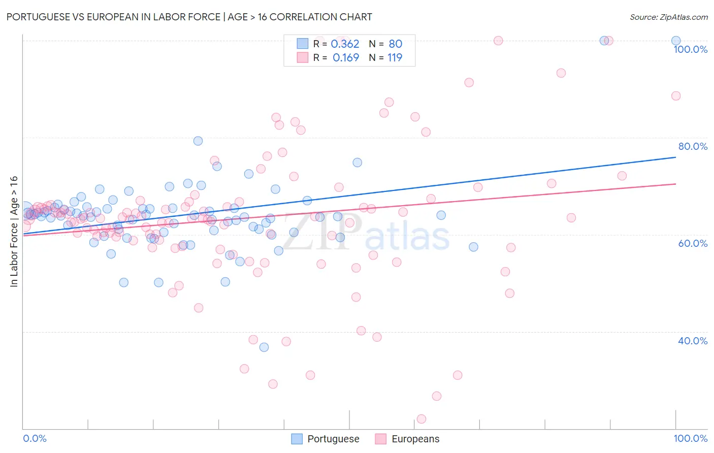 Portuguese vs European In Labor Force | Age > 16