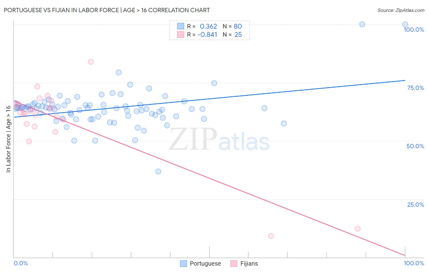 Portuguese vs Fijian In Labor Force | Age > 16
