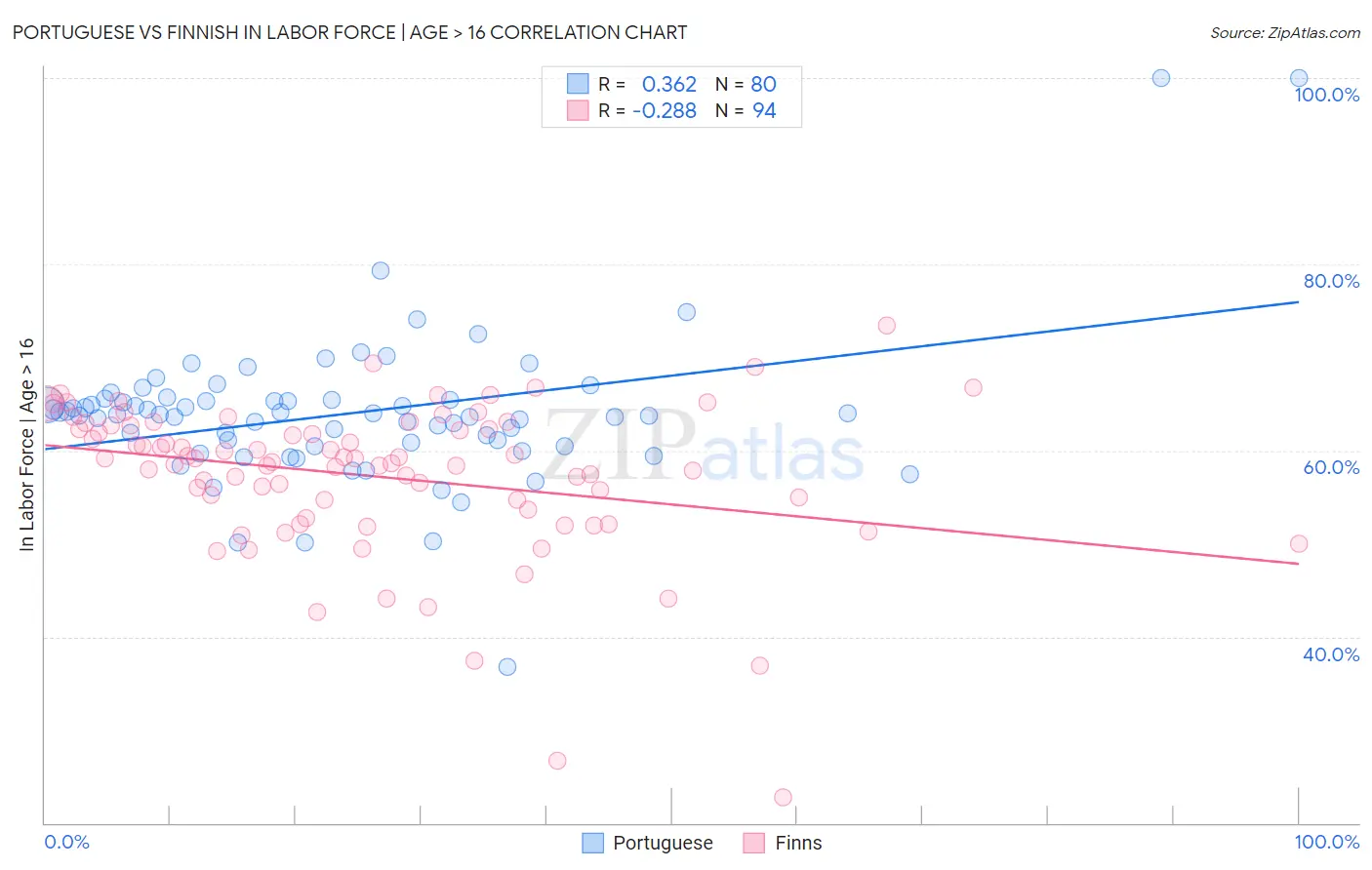 Portuguese vs Finnish In Labor Force | Age > 16