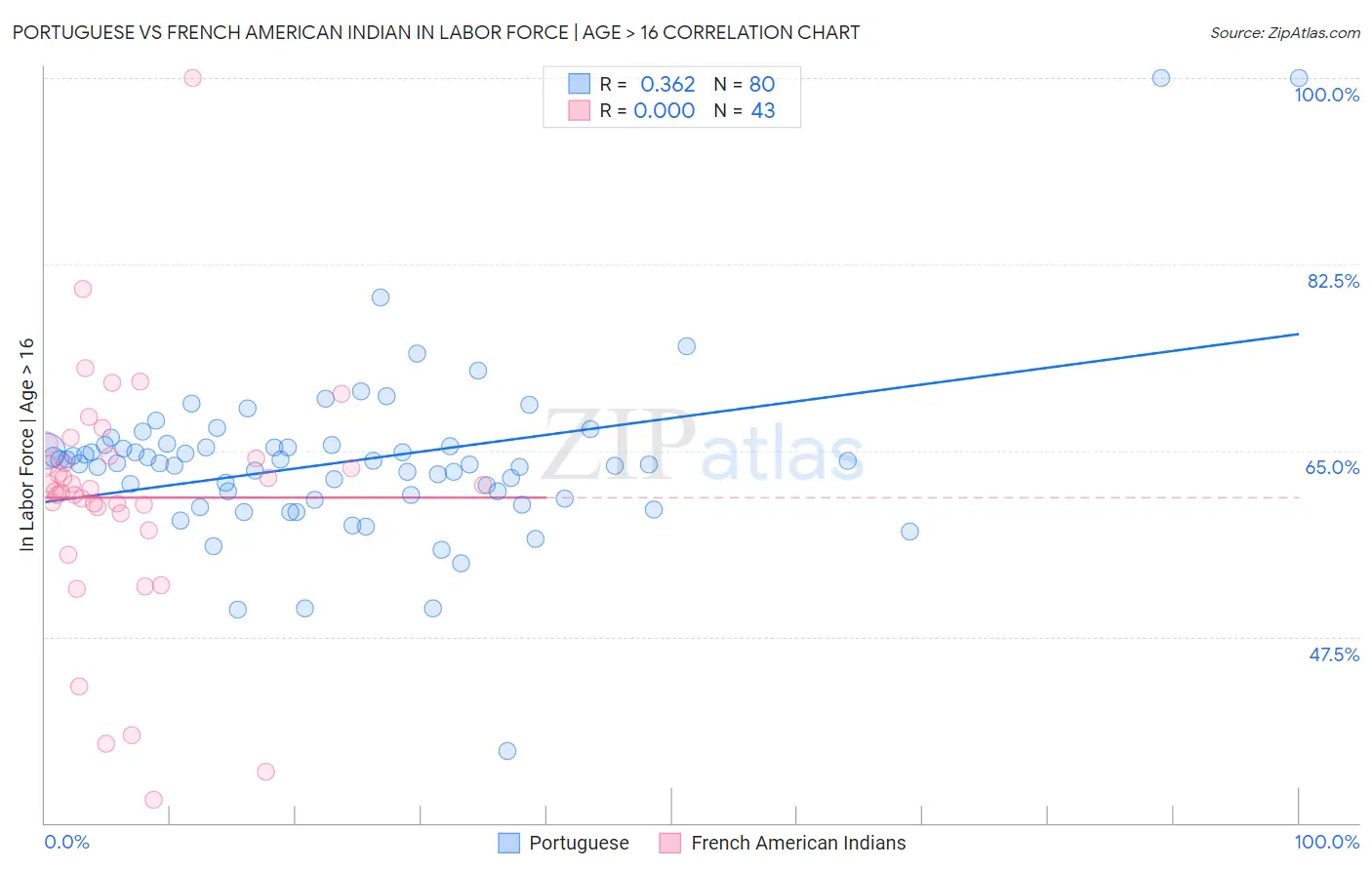 Portuguese vs French American Indian In Labor Force | Age > 16