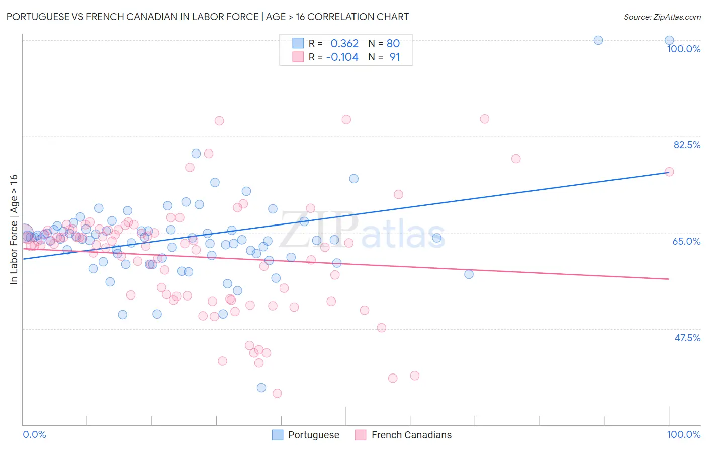 Portuguese vs French Canadian In Labor Force | Age > 16