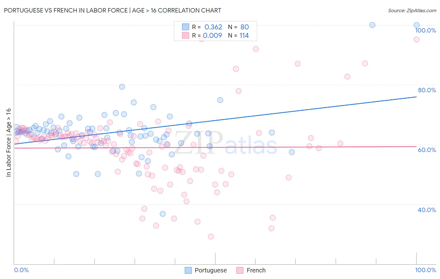 Portuguese vs French In Labor Force | Age > 16