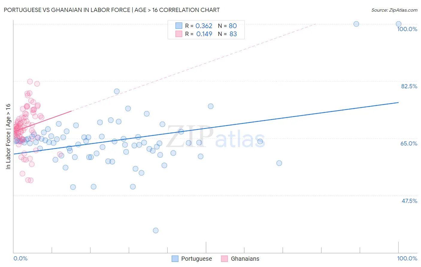 Portuguese vs Ghanaian In Labor Force | Age > 16