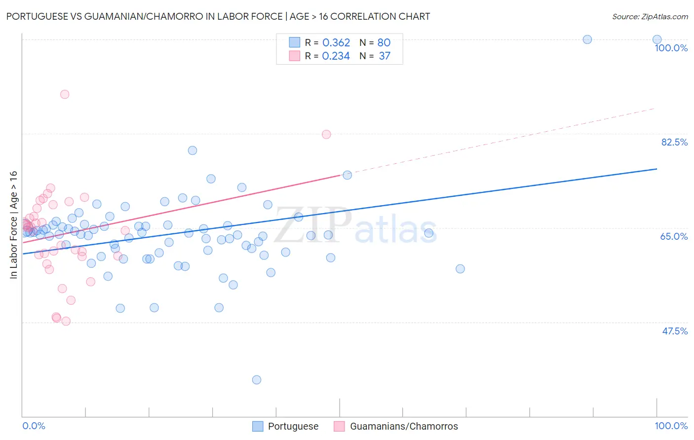 Portuguese vs Guamanian/Chamorro In Labor Force | Age > 16