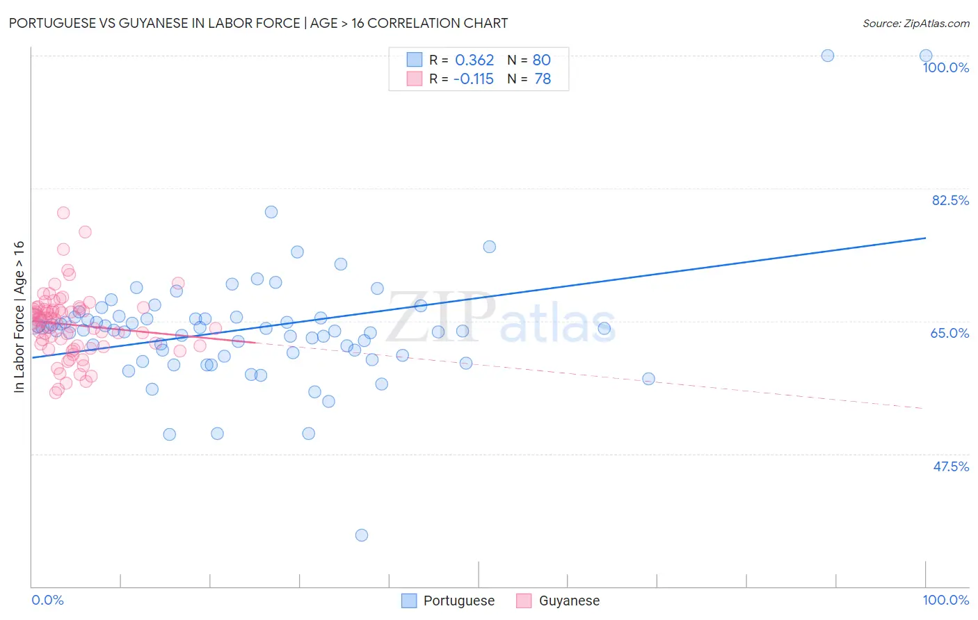 Portuguese vs Guyanese In Labor Force | Age > 16