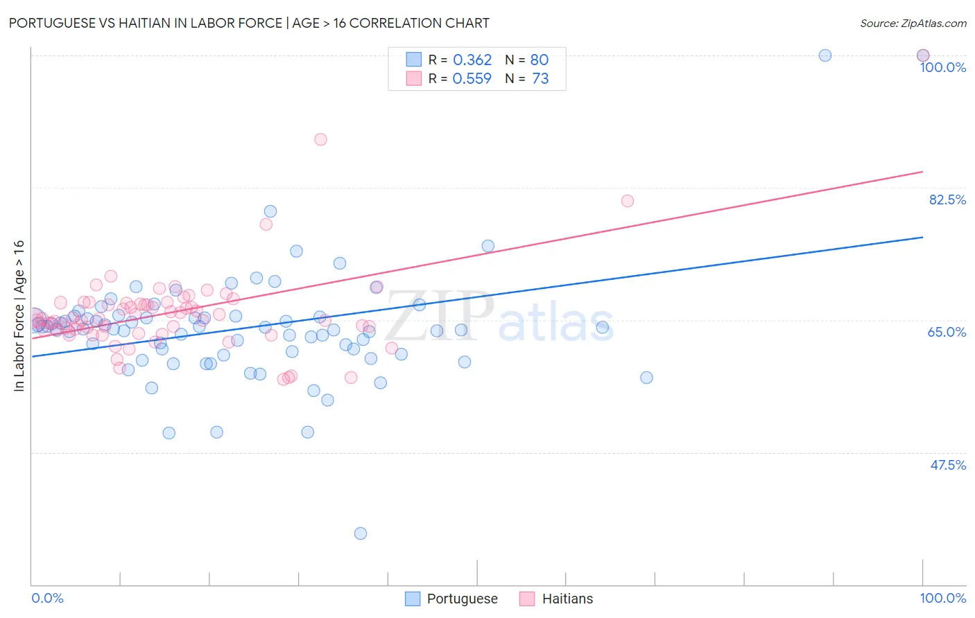 Portuguese vs Haitian In Labor Force | Age > 16