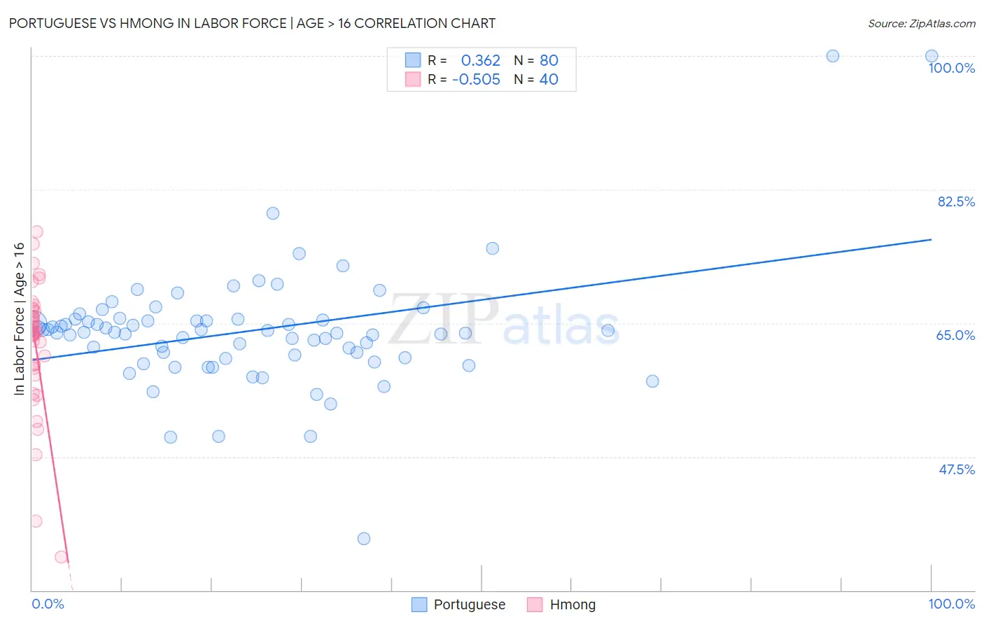 Portuguese vs Hmong In Labor Force | Age > 16