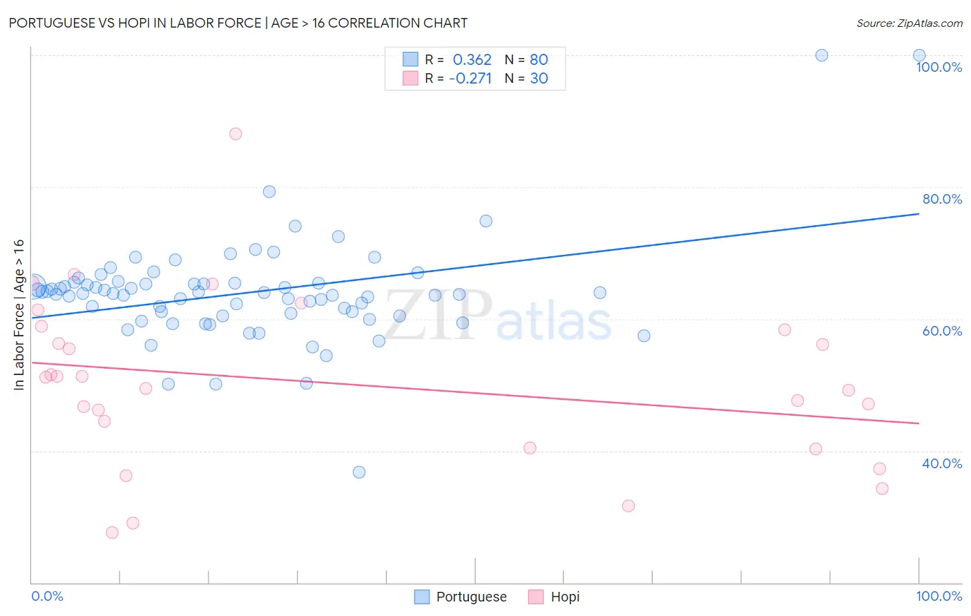 Portuguese vs Hopi In Labor Force | Age > 16