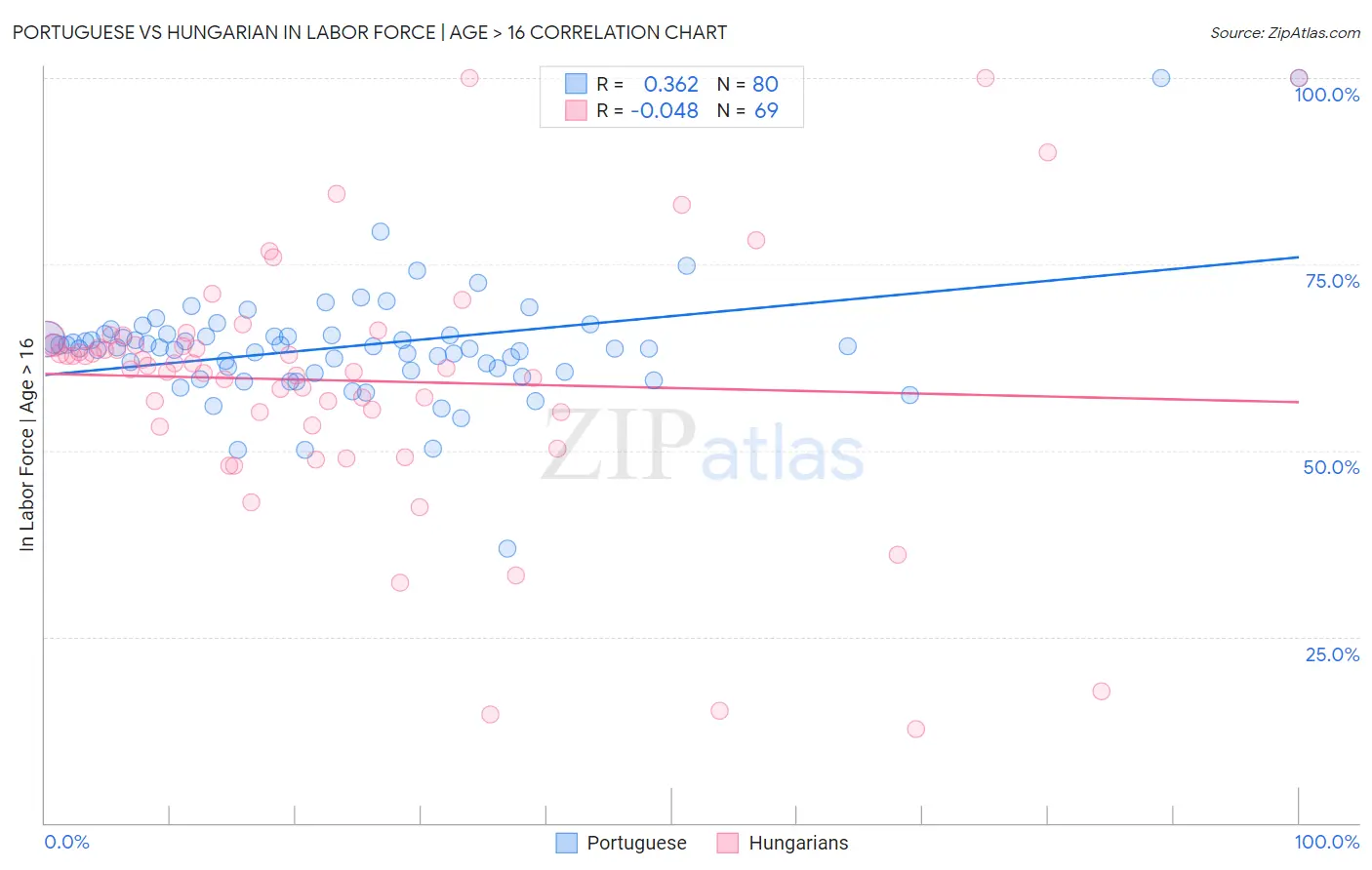 Portuguese vs Hungarian In Labor Force | Age > 16