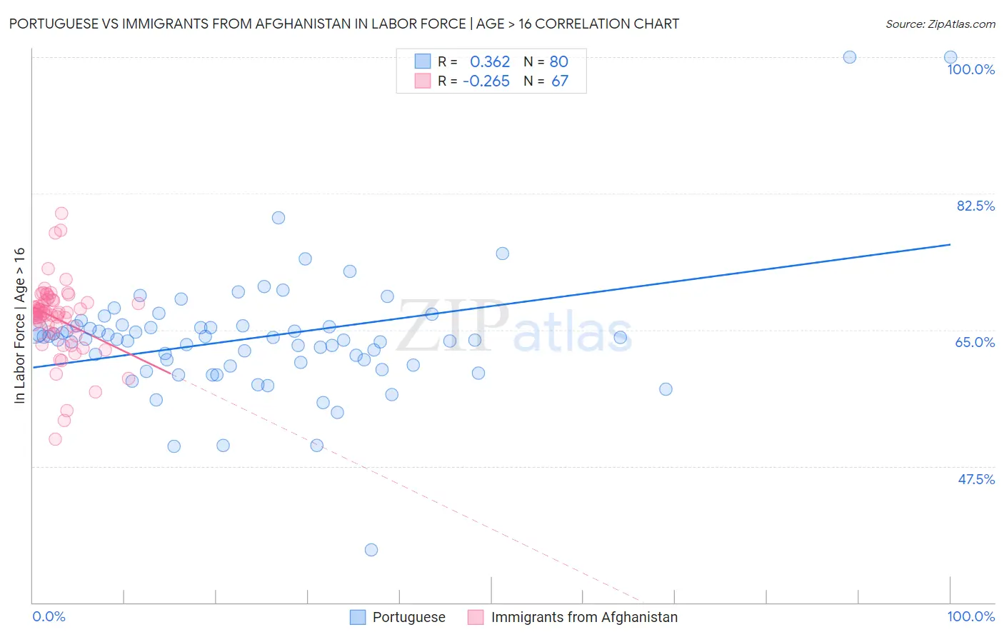 Portuguese vs Immigrants from Afghanistan In Labor Force | Age > 16