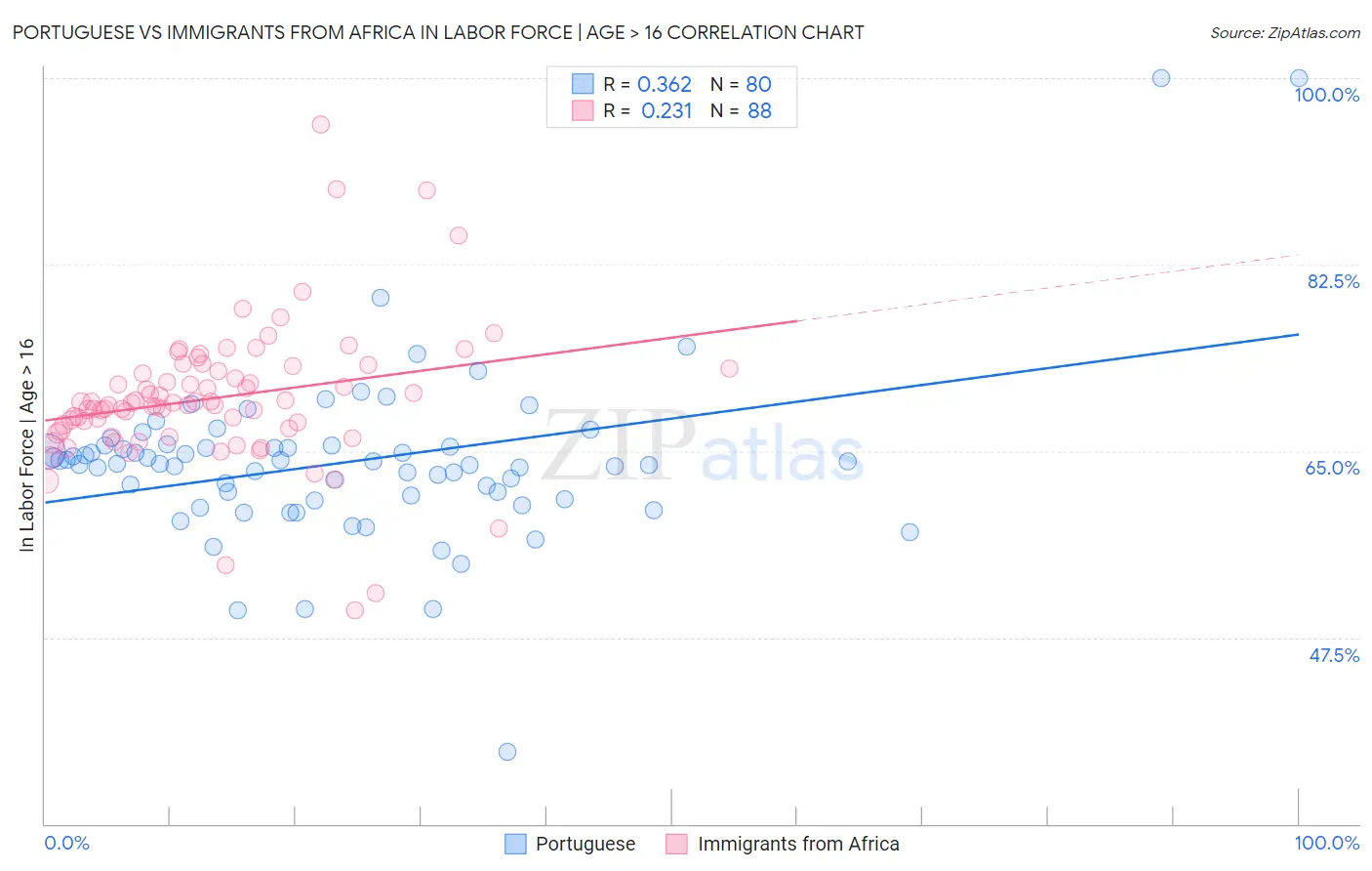 Portuguese vs Immigrants from Africa In Labor Force | Age > 16