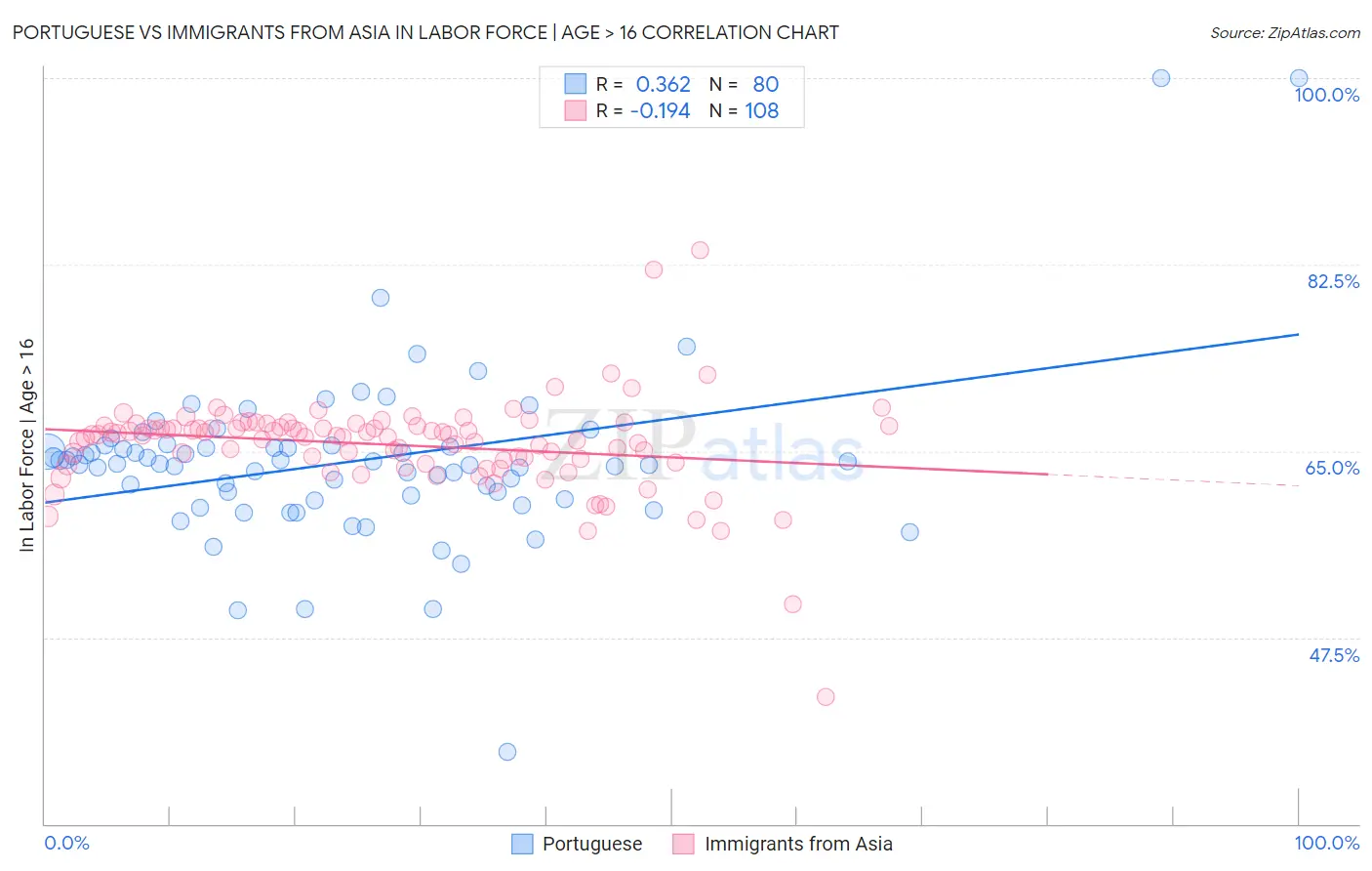 Portuguese vs Immigrants from Asia In Labor Force | Age > 16