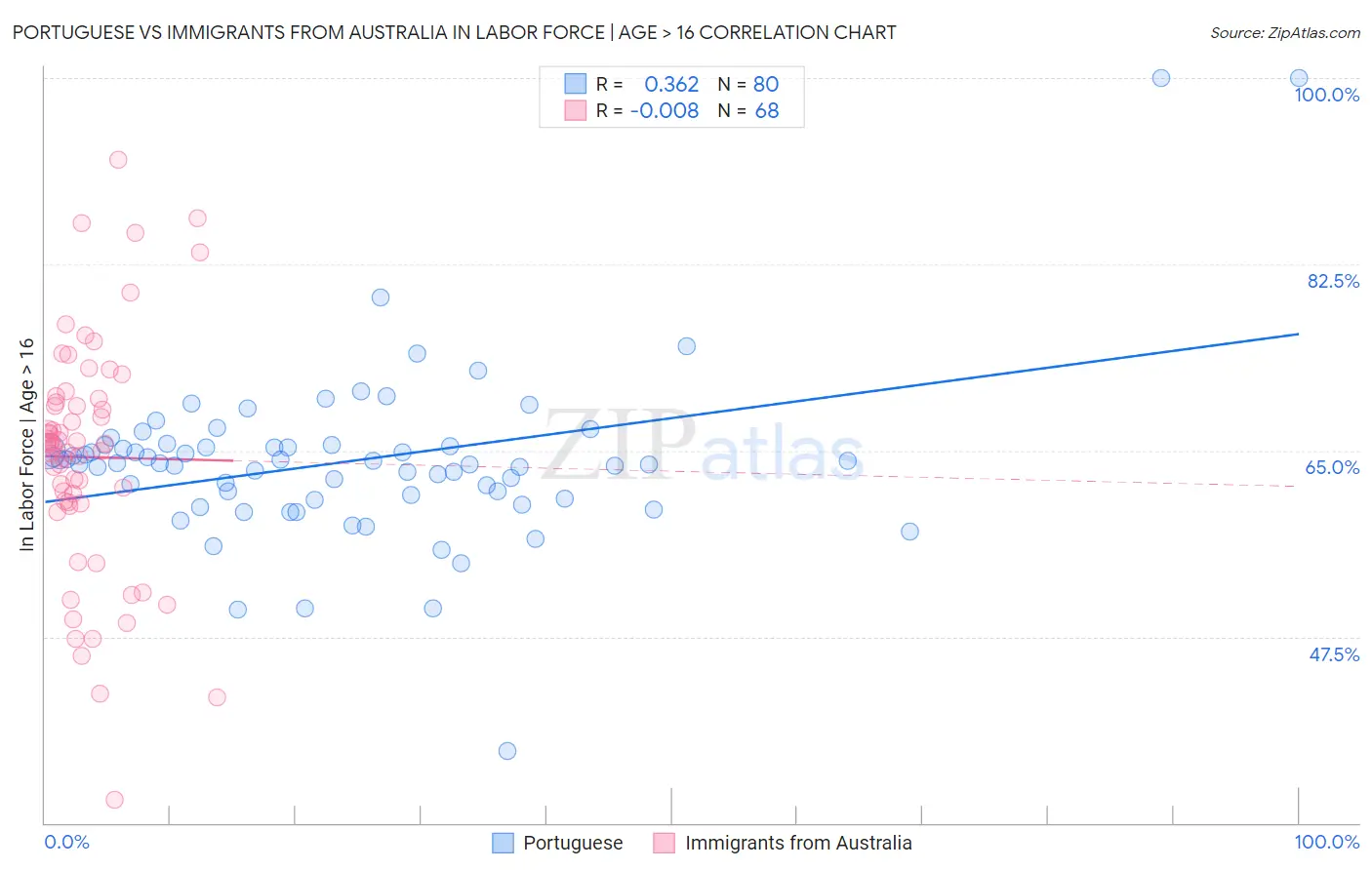 Portuguese vs Immigrants from Australia In Labor Force | Age > 16