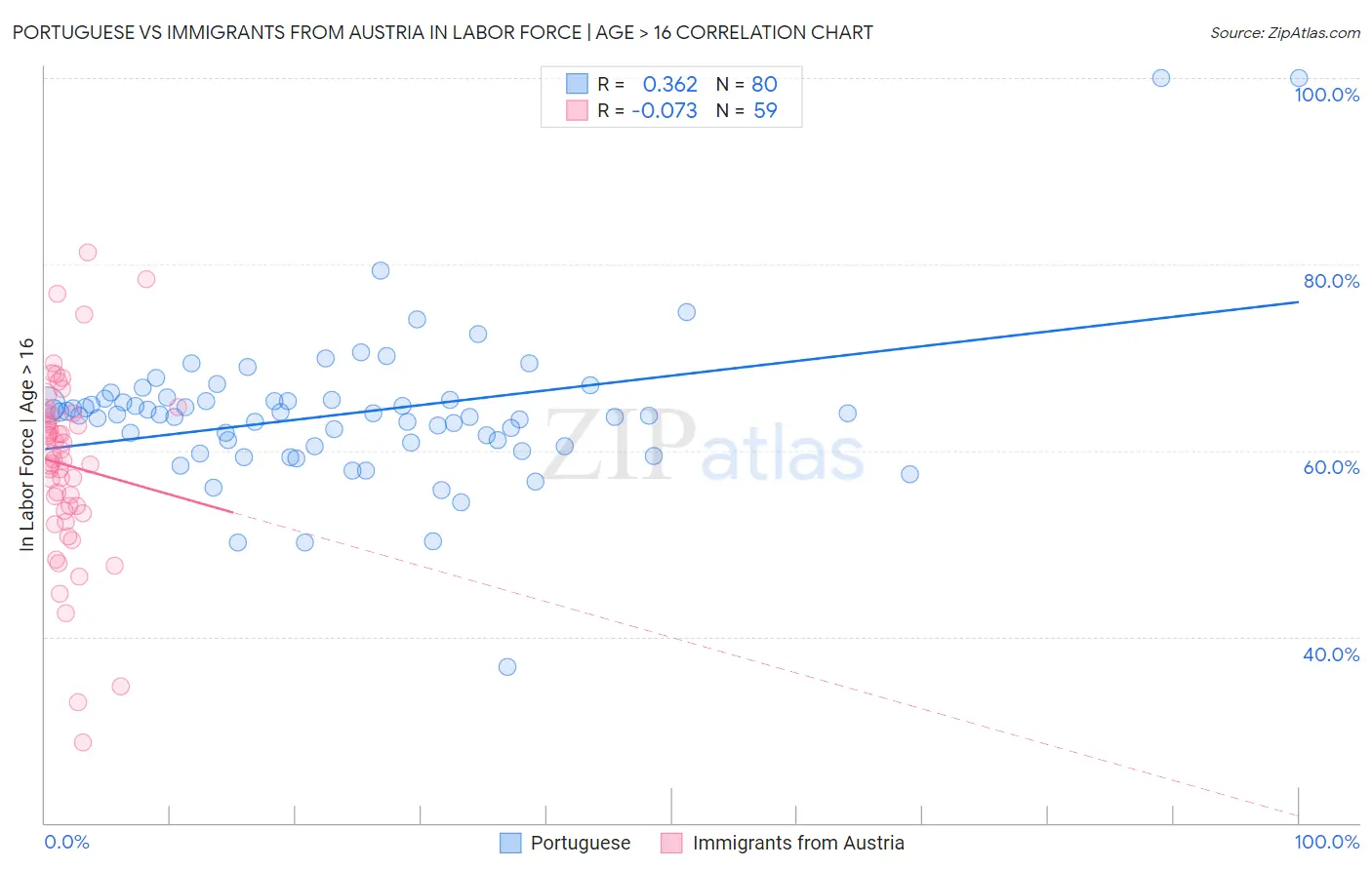 Portuguese vs Immigrants from Austria In Labor Force | Age > 16