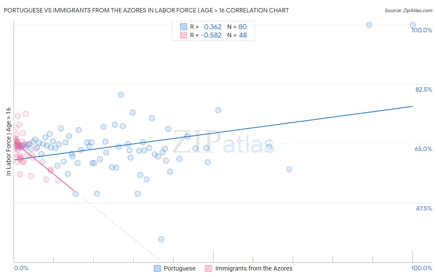 Portuguese vs Immigrants from the Azores In Labor Force | Age > 16
