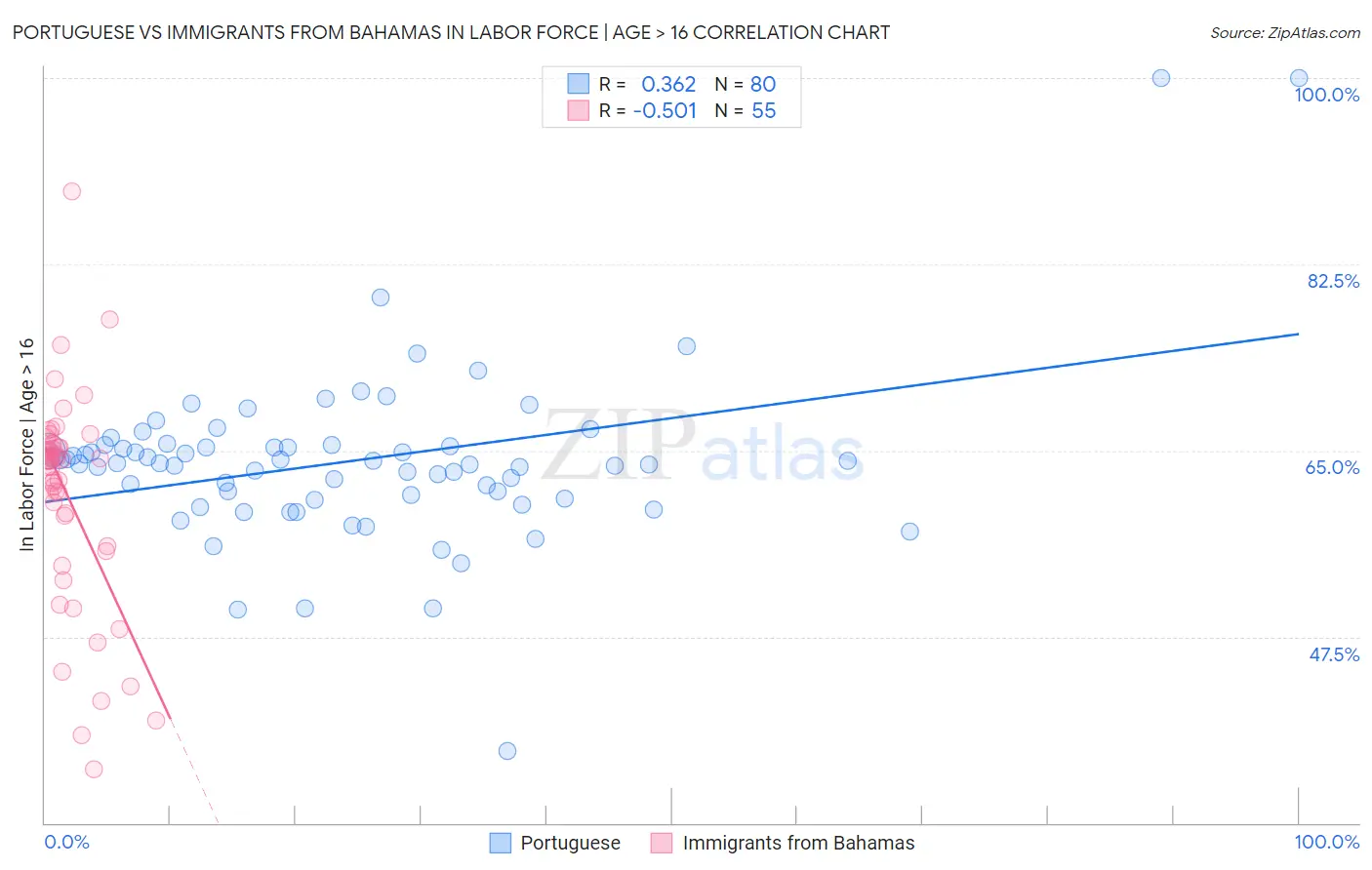 Portuguese vs Immigrants from Bahamas In Labor Force | Age > 16