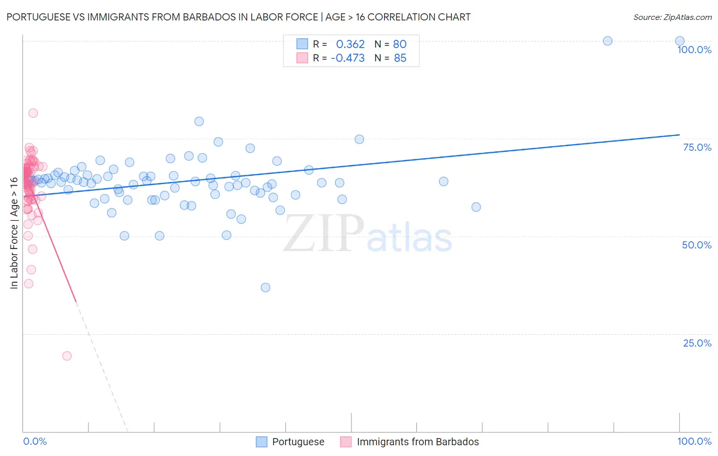 Portuguese vs Immigrants from Barbados In Labor Force | Age > 16