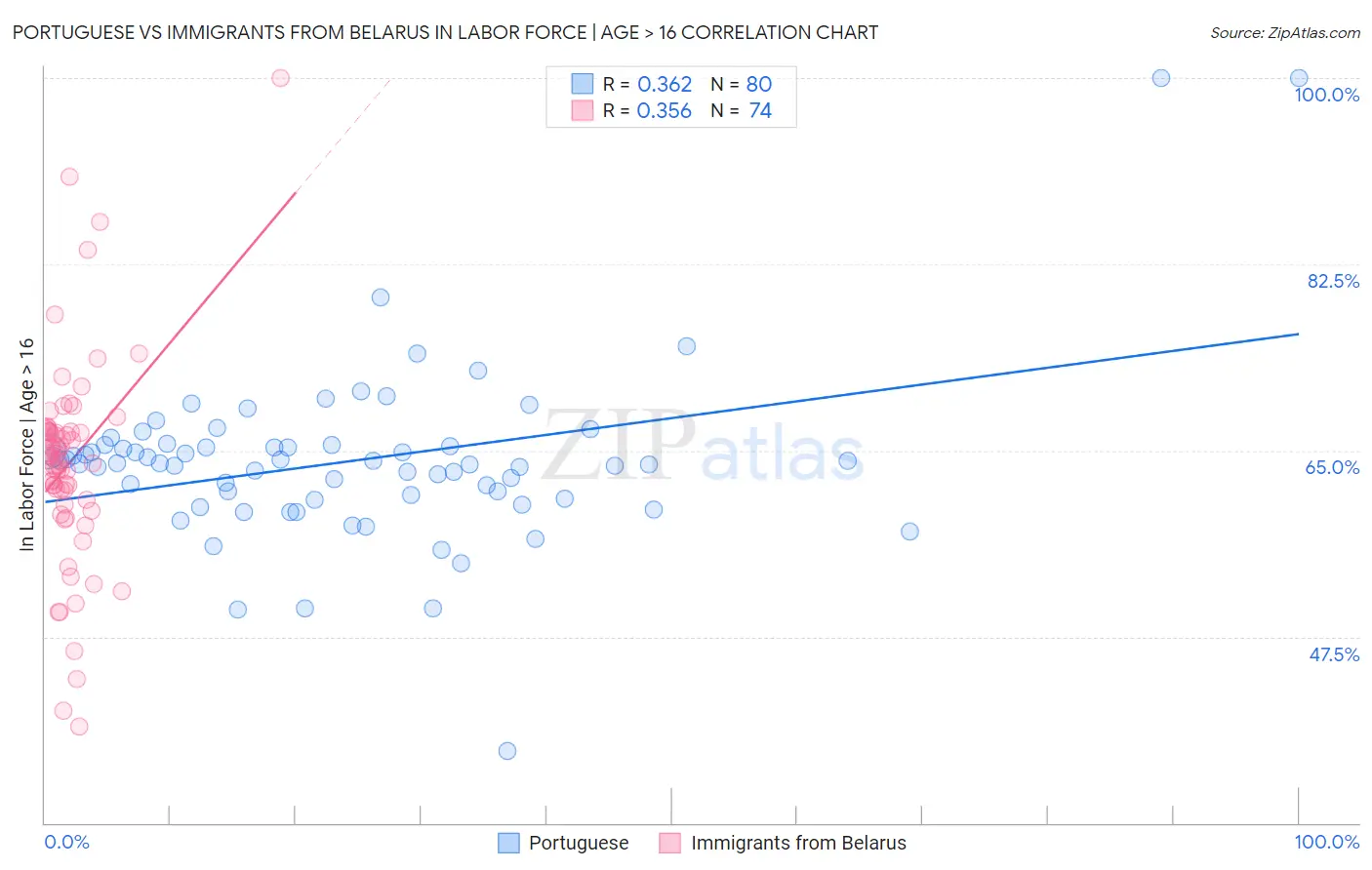 Portuguese vs Immigrants from Belarus In Labor Force | Age > 16