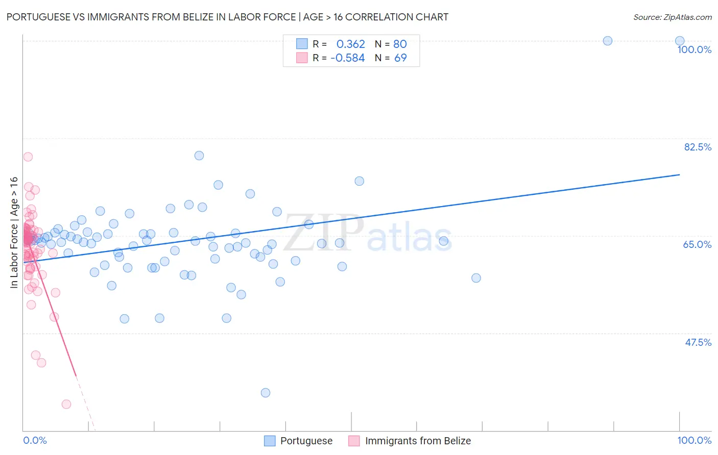Portuguese vs Immigrants from Belize In Labor Force | Age > 16