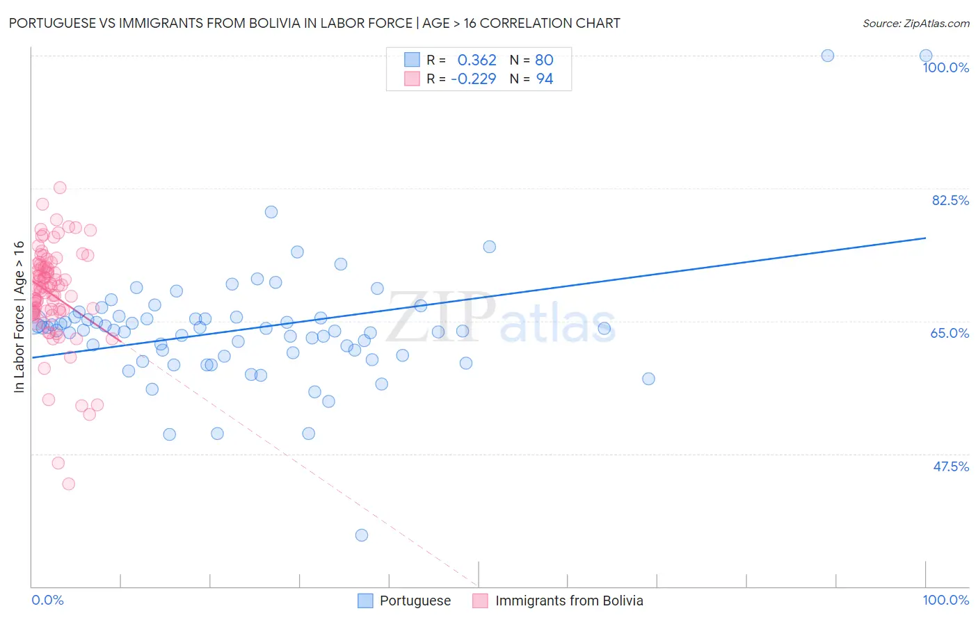 Portuguese vs Immigrants from Bolivia In Labor Force | Age > 16