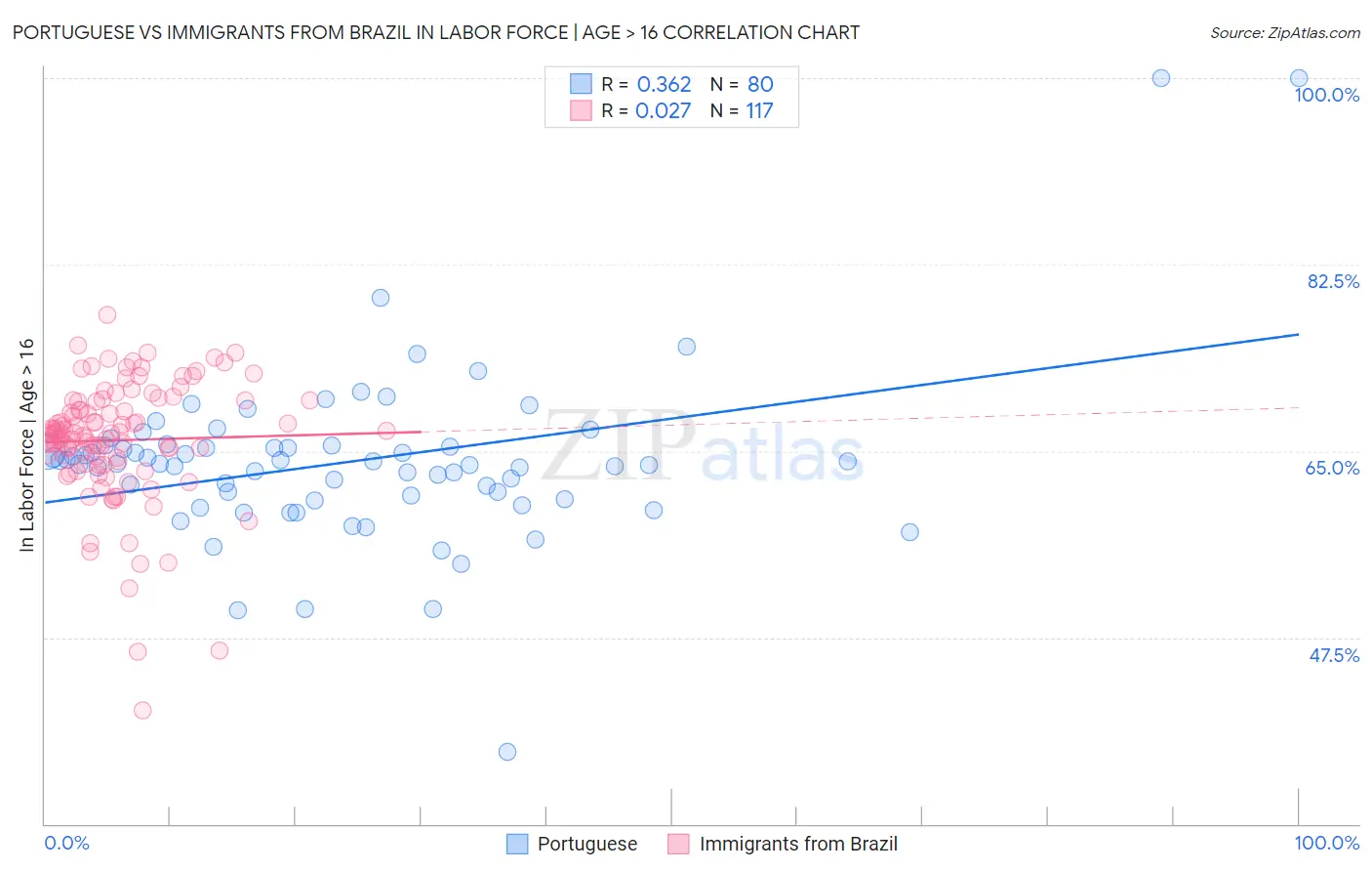 Portuguese vs Immigrants from Brazil In Labor Force | Age > 16