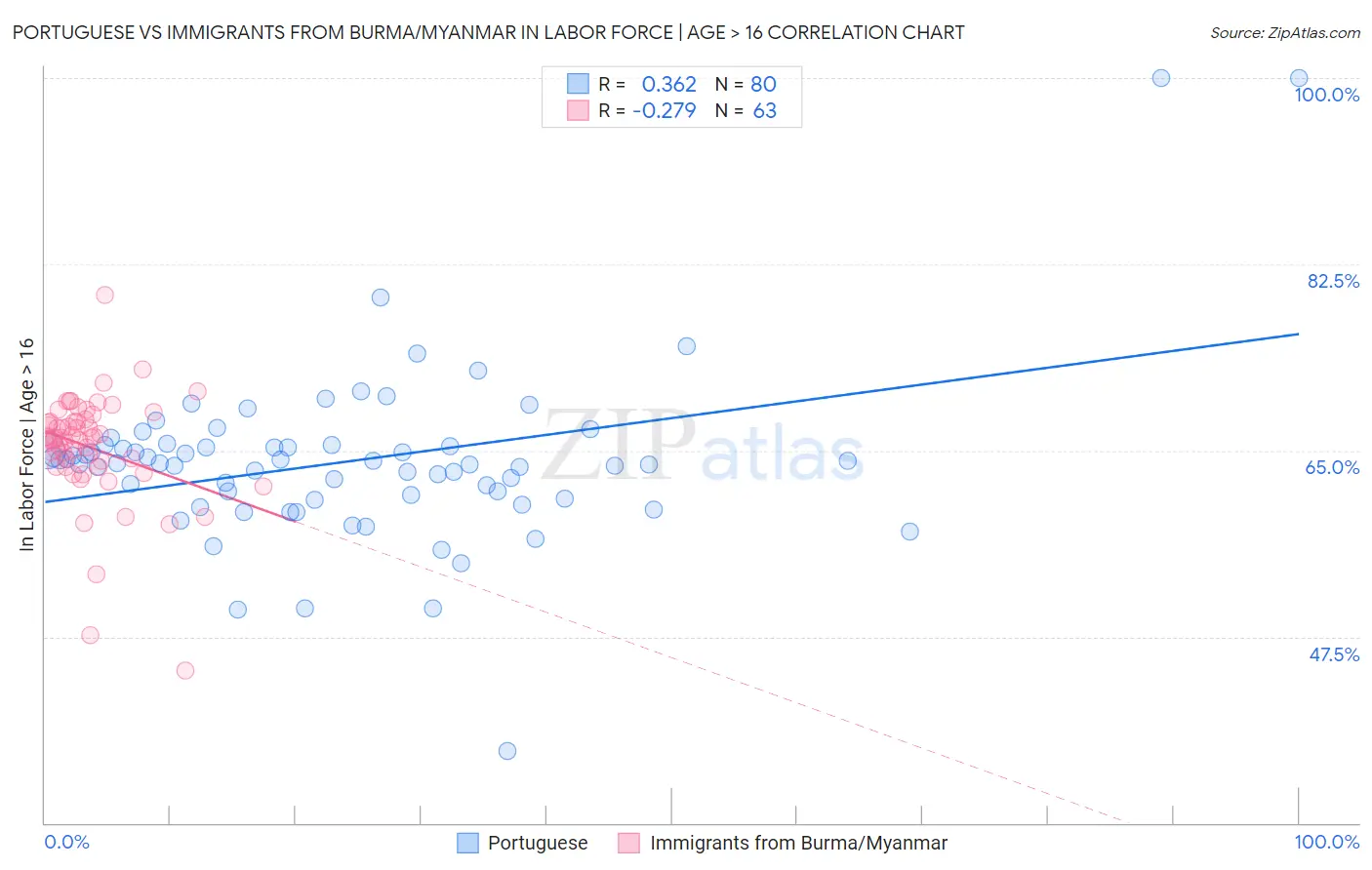 Portuguese vs Immigrants from Burma/Myanmar In Labor Force | Age > 16