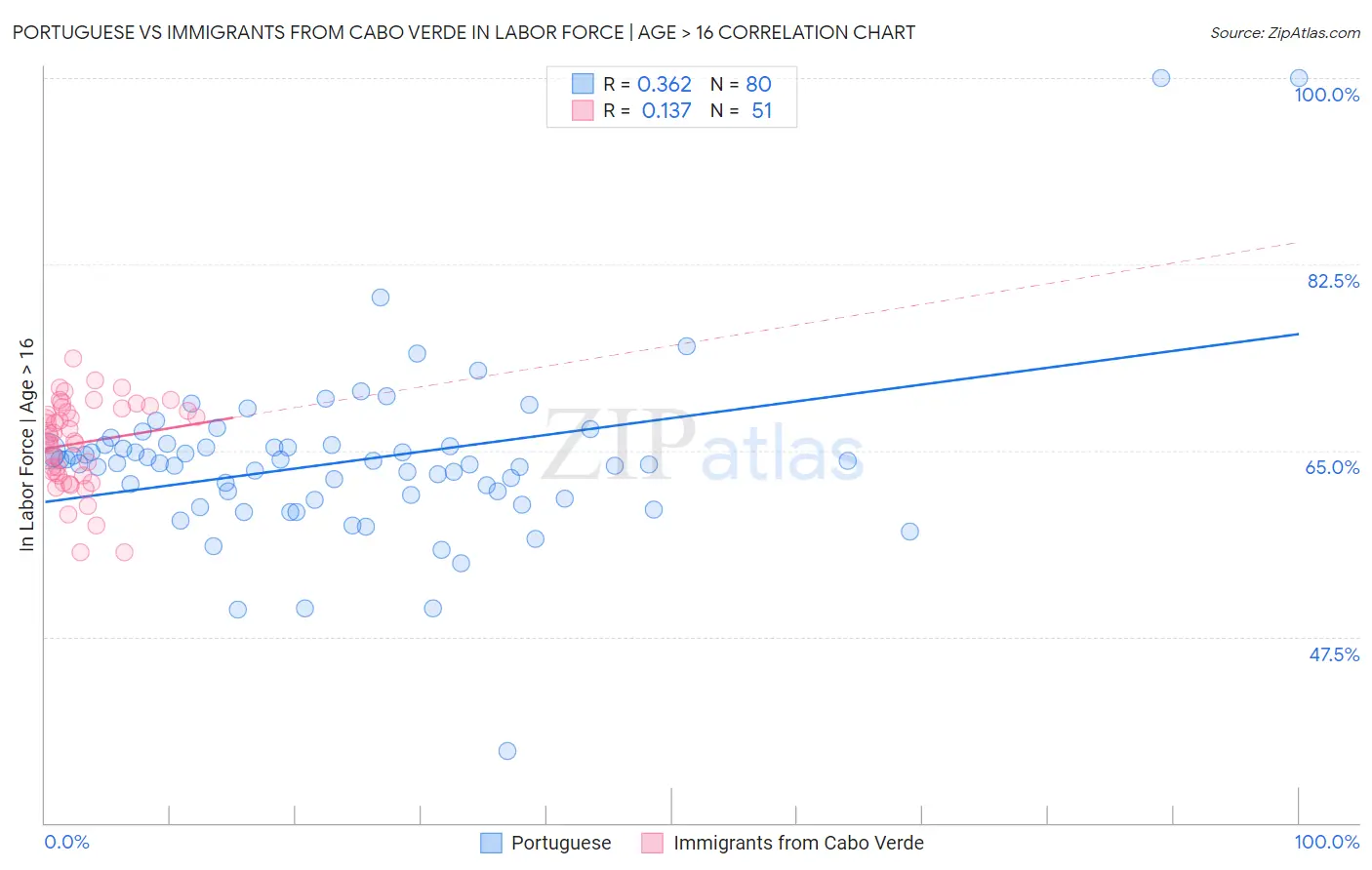 Portuguese vs Immigrants from Cabo Verde In Labor Force | Age > 16