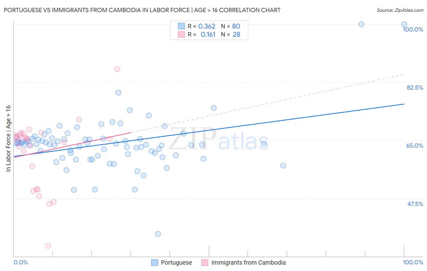 Portuguese vs Immigrants from Cambodia In Labor Force | Age > 16
