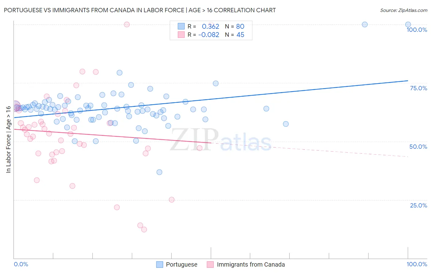 Portuguese vs Immigrants from Canada In Labor Force | Age > 16
