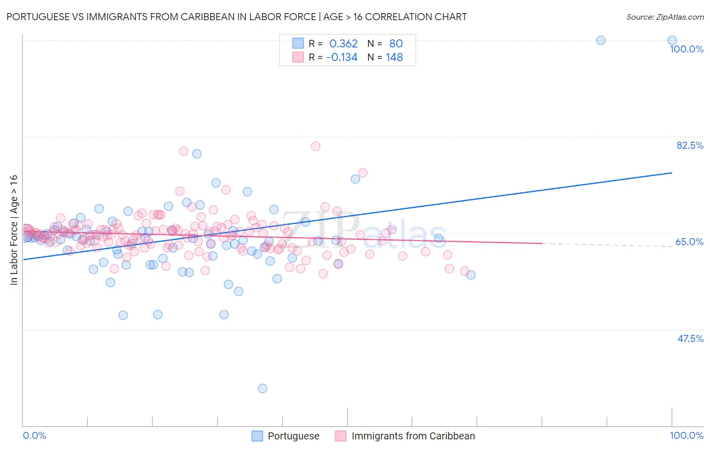 Portuguese vs Immigrants from Caribbean In Labor Force | Age > 16