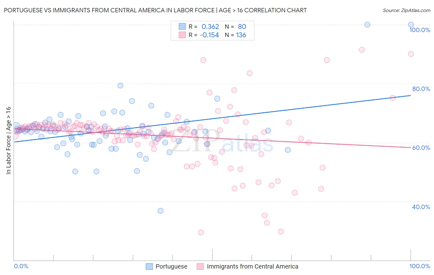 Portuguese vs Immigrants from Central America In Labor Force | Age > 16