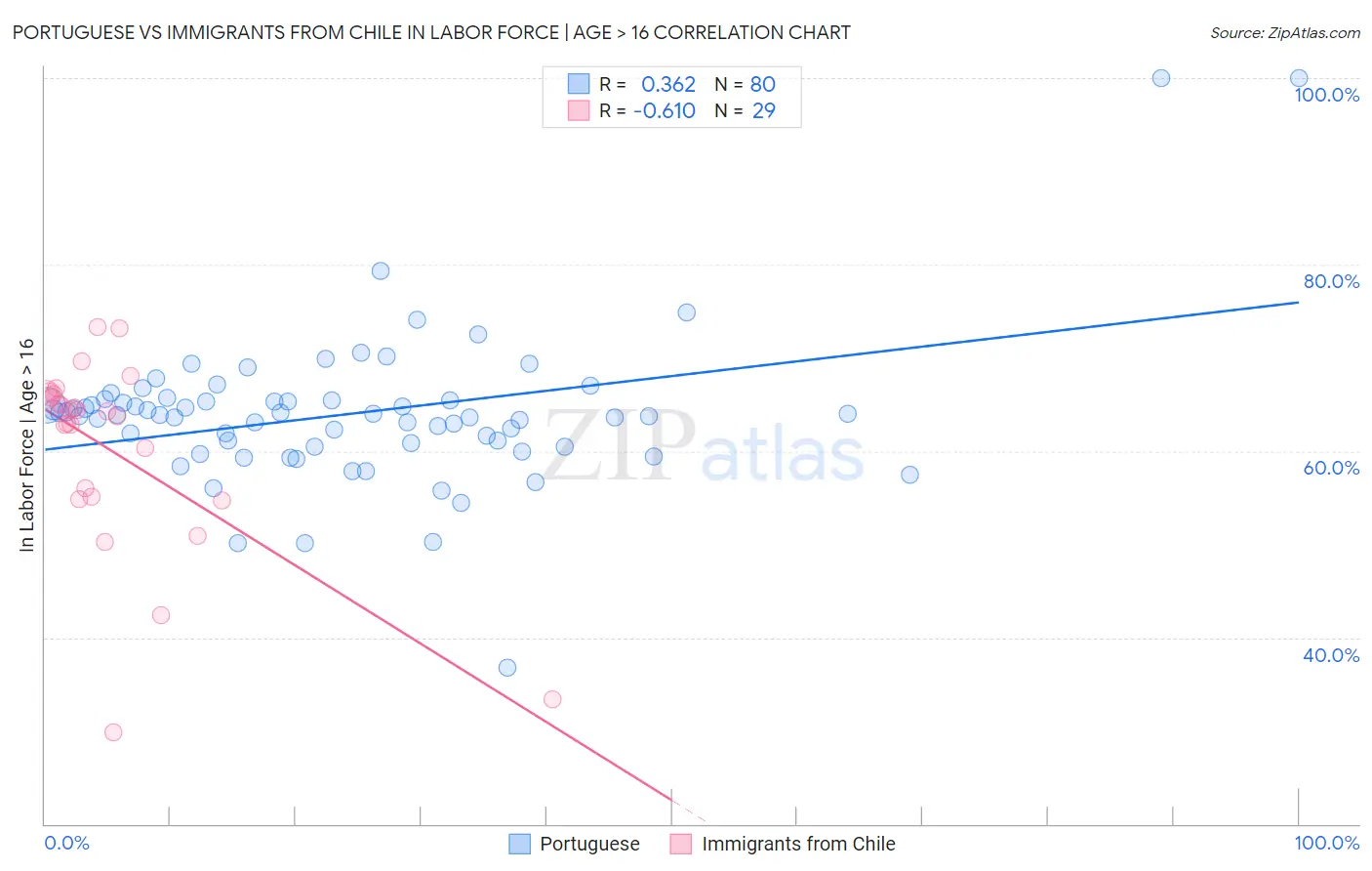 Portuguese vs Immigrants from Chile In Labor Force | Age > 16