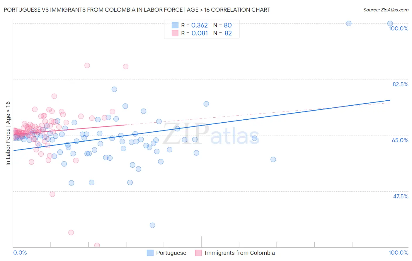 Portuguese vs Immigrants from Colombia In Labor Force | Age > 16