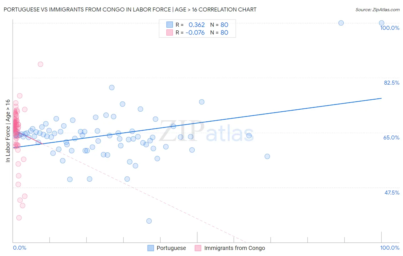 Portuguese vs Immigrants from Congo In Labor Force | Age > 16