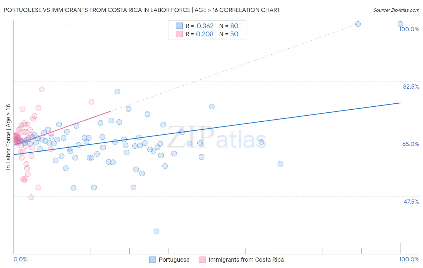 Portuguese vs Immigrants from Costa Rica In Labor Force | Age > 16