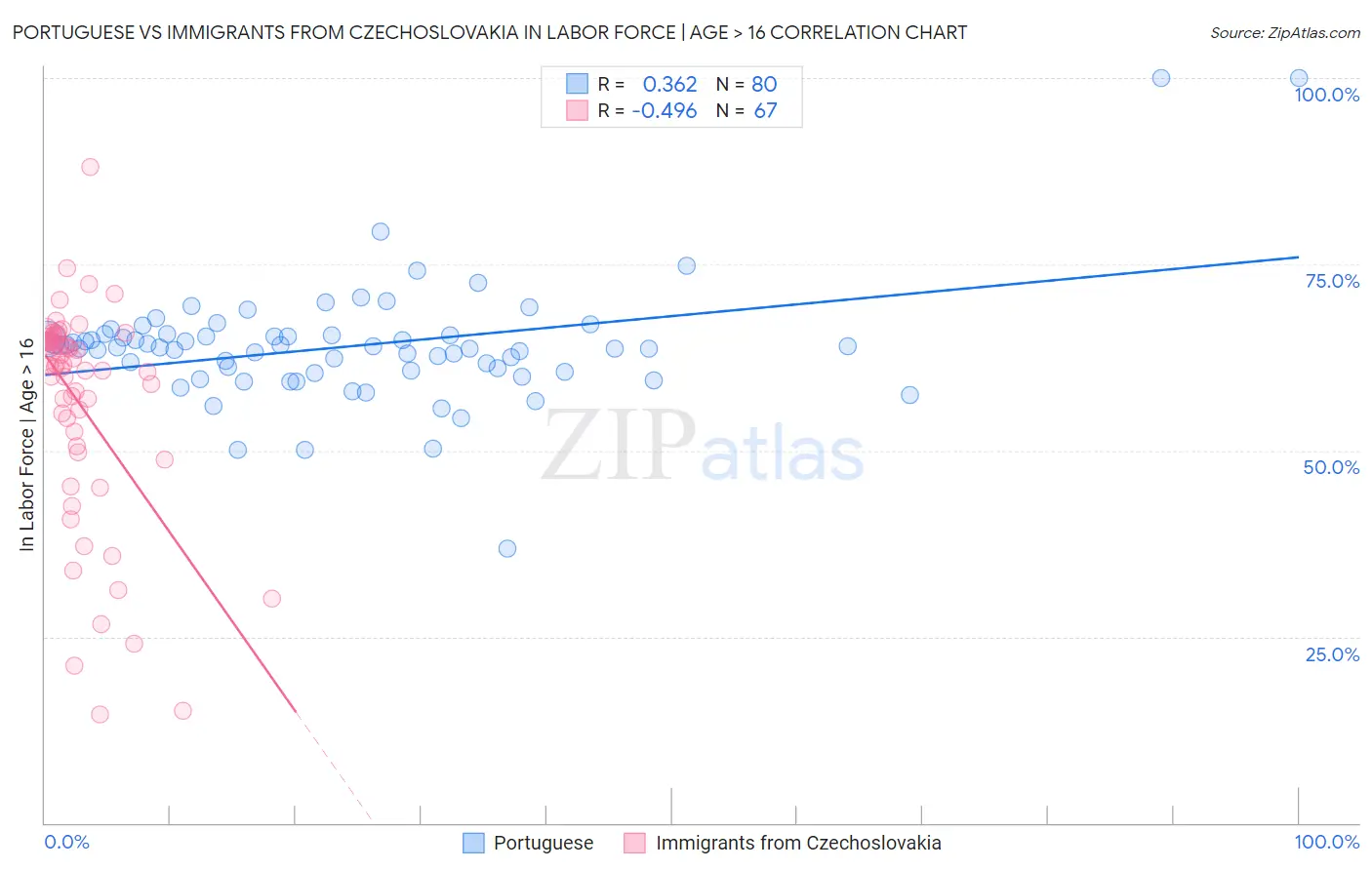 Portuguese vs Immigrants from Czechoslovakia In Labor Force | Age > 16