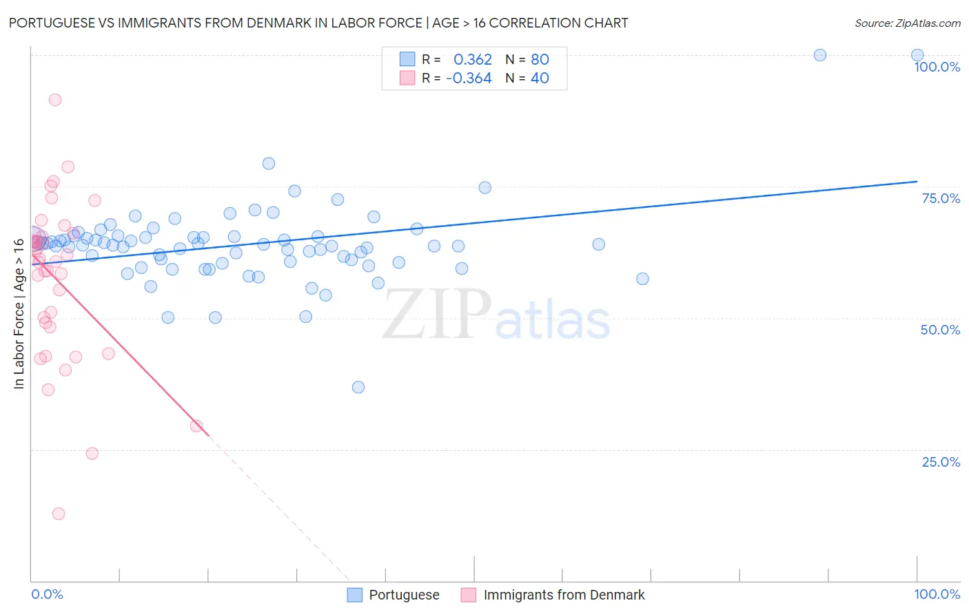 Portuguese vs Immigrants from Denmark In Labor Force | Age > 16