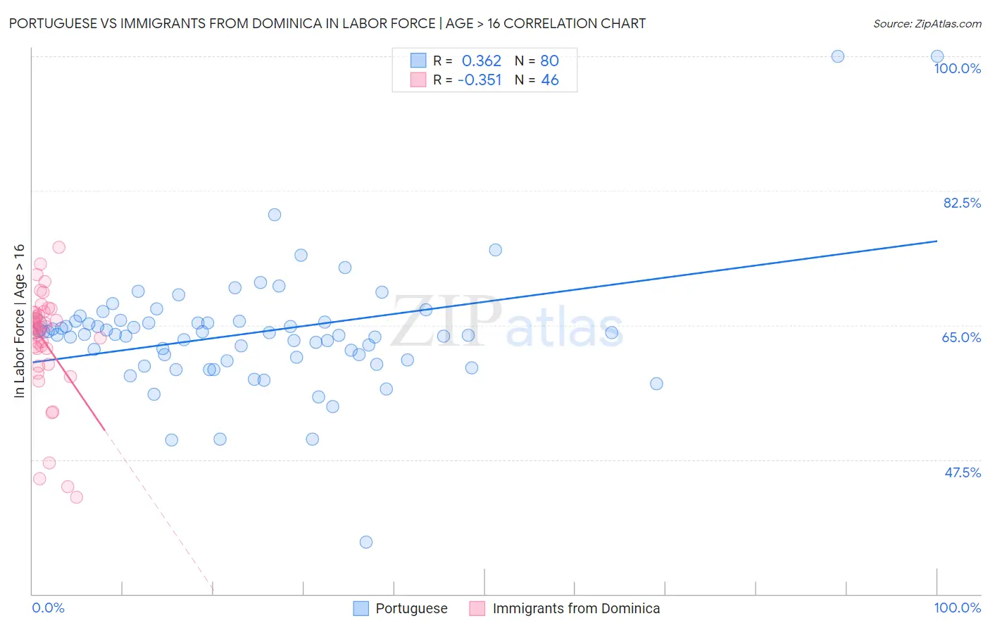 Portuguese vs Immigrants from Dominica In Labor Force | Age > 16