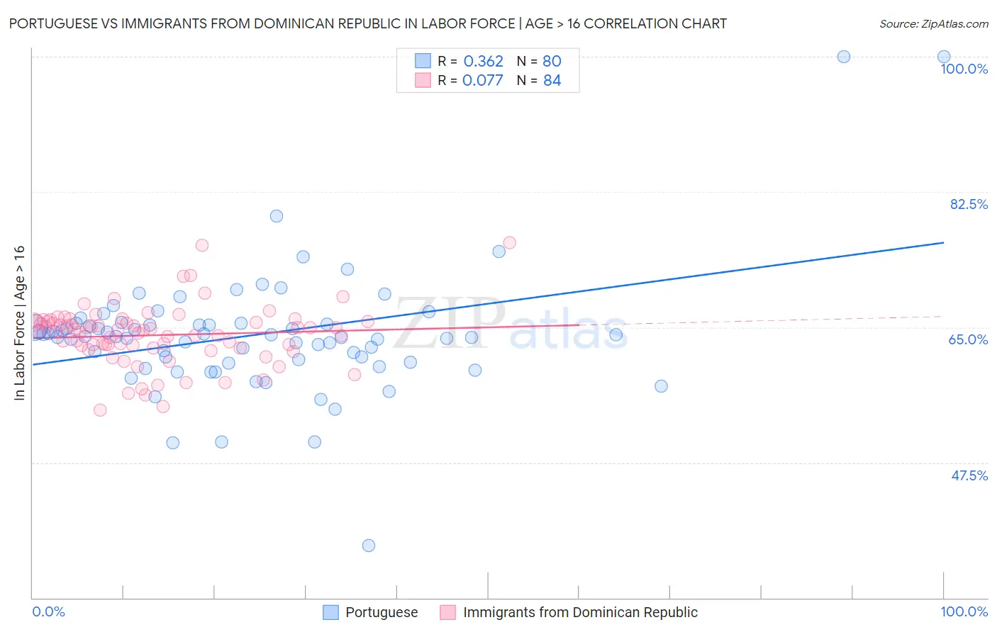 Portuguese vs Immigrants from Dominican Republic In Labor Force | Age > 16