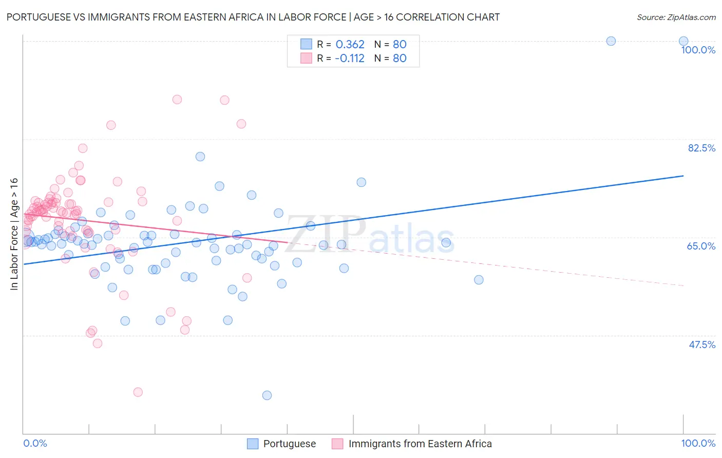 Portuguese vs Immigrants from Eastern Africa In Labor Force | Age > 16