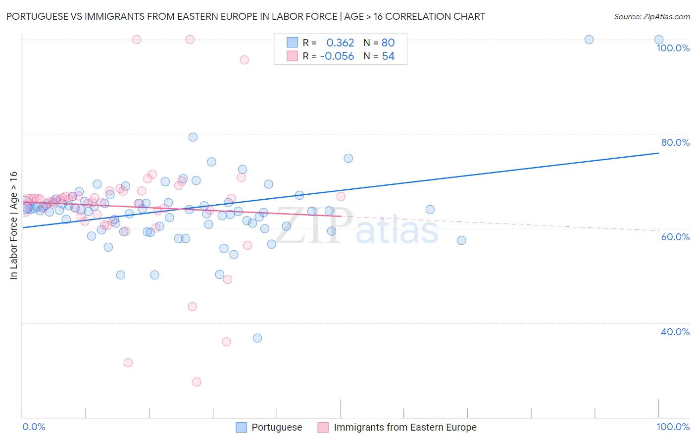 Portuguese vs Immigrants from Eastern Europe In Labor Force | Age > 16