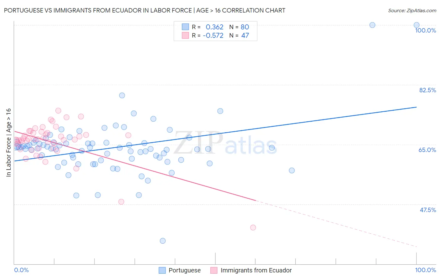 Portuguese vs Immigrants from Ecuador In Labor Force | Age > 16