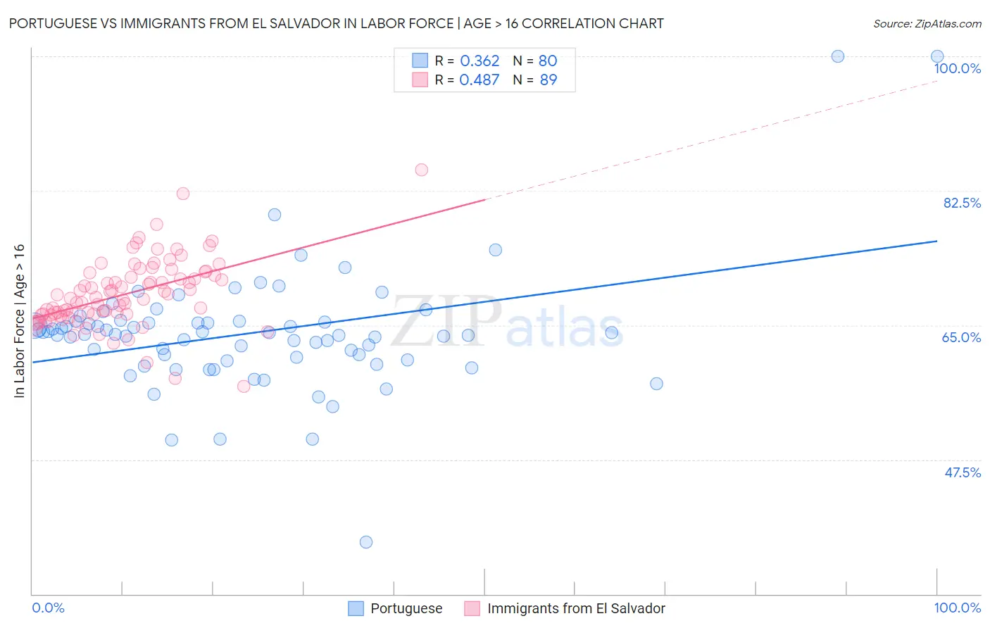 Portuguese vs Immigrants from El Salvador In Labor Force | Age > 16