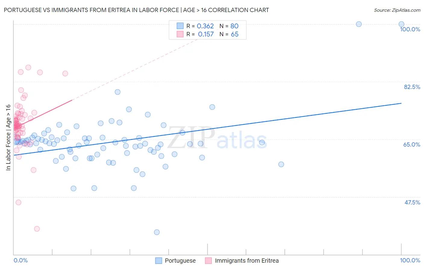 Portuguese vs Immigrants from Eritrea In Labor Force | Age > 16