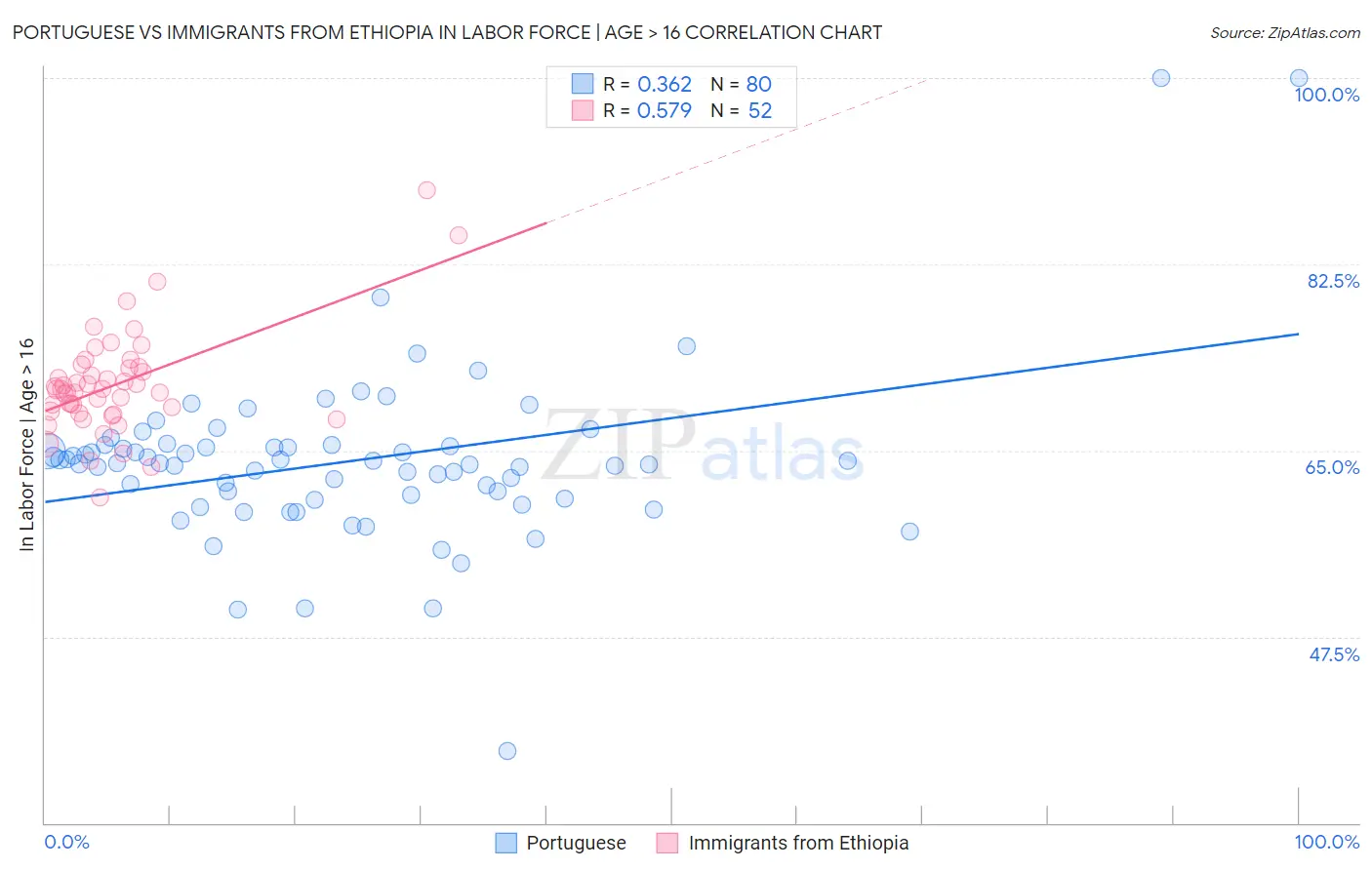 Portuguese vs Immigrants from Ethiopia In Labor Force | Age > 16