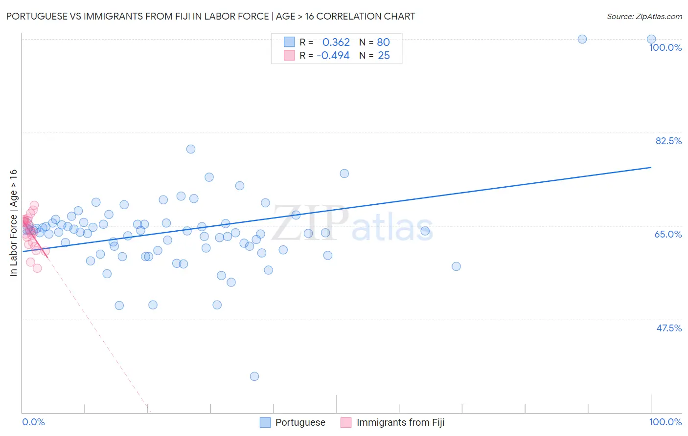Portuguese vs Immigrants from Fiji In Labor Force | Age > 16
