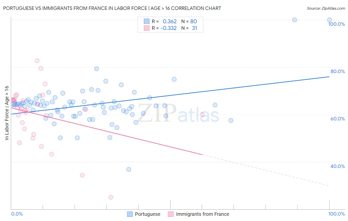 Portuguese vs Immigrants from France In Labor Force | Age > 16