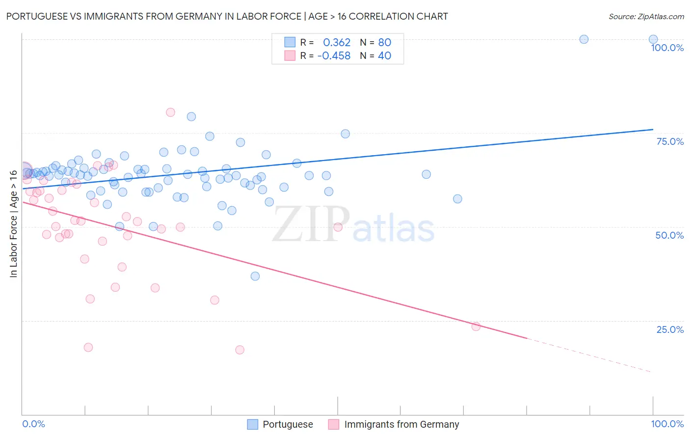 Portuguese vs Immigrants from Germany In Labor Force | Age > 16